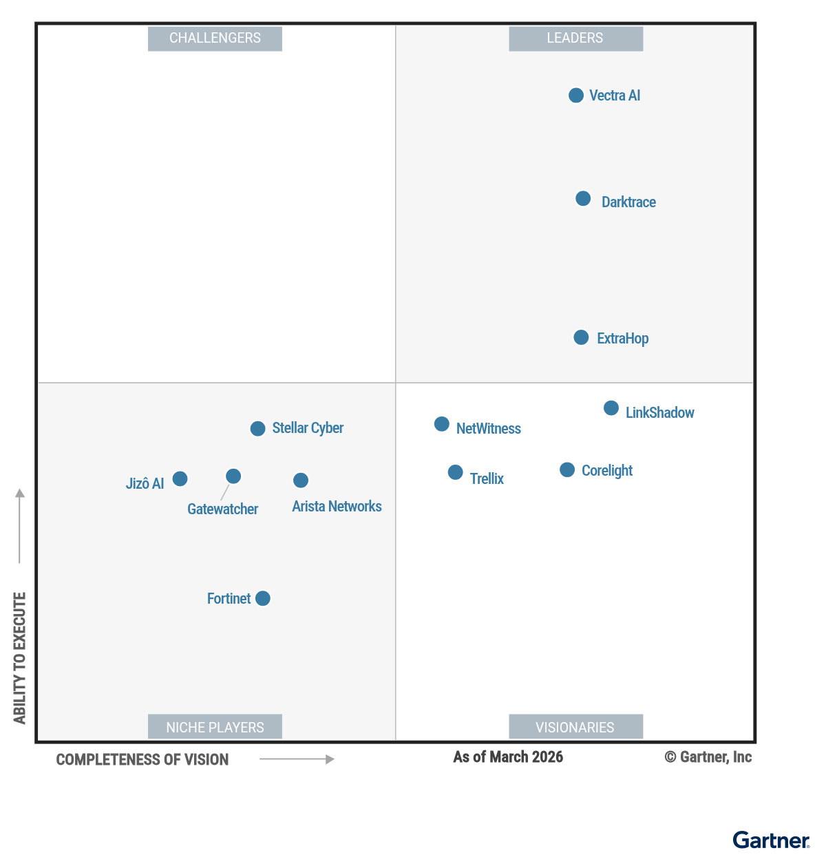 Darktrace named a Leader in the 2026 Gartner® Magic Quadrant™ for